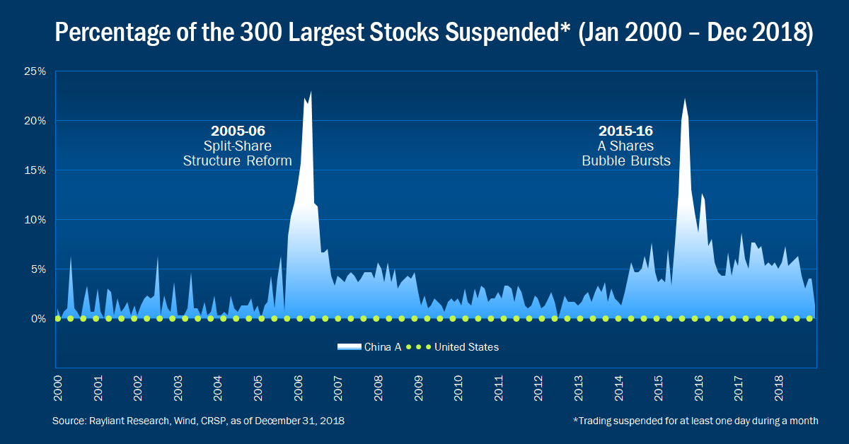 Suspending Disbelief: China Stock Trading Frequently Frozen