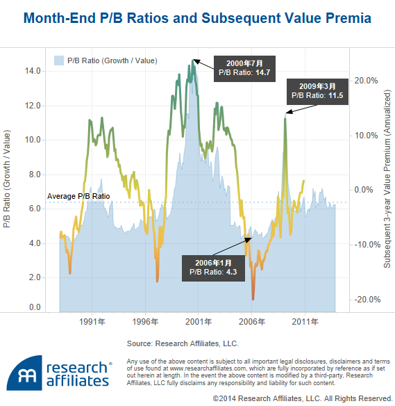 Month-End P%2FB Spreads and Subsequent Annualized Growth and Value Returns
