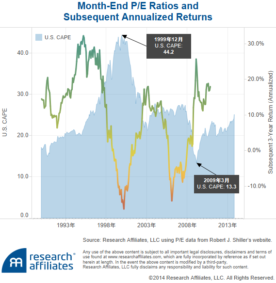 Month-End P%2FE Ratios andSubsequent Annualized Returns