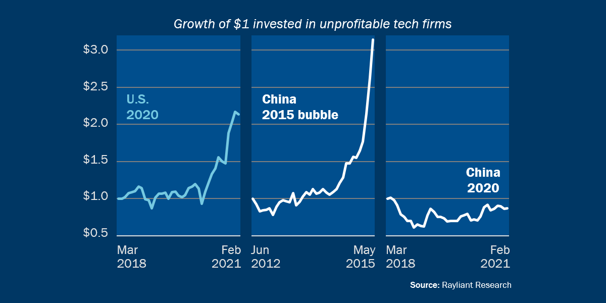 Money-Losing Winners: Unprofitable Tech Stocks in the U.S. and China