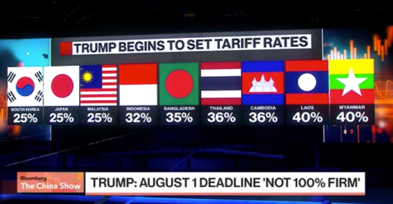 Yahoo Finance:  Japan, South Korea Stocks Gain as Trump Extends Tariff Deadline