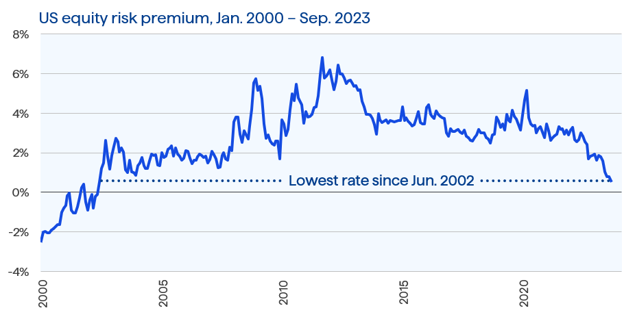 Figure 4 US Equity Risk Premium