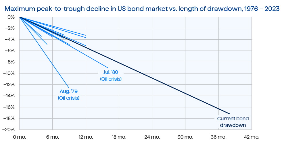 Figure 6 Bond Index