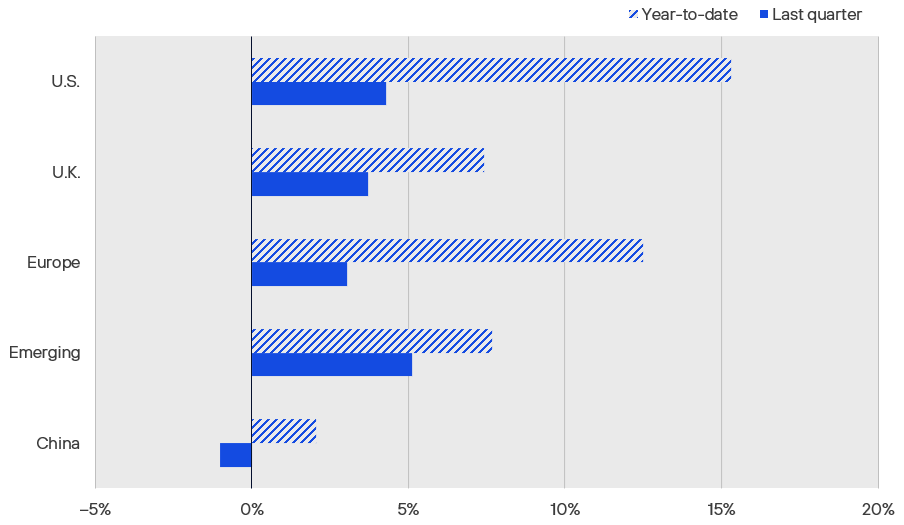 Figure 1 Equity Market Performance