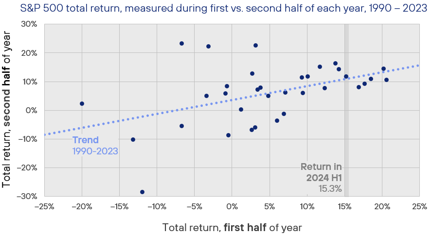 Figure 2 Positive First Half