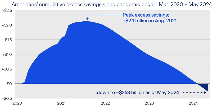 Figure 5 Dwindling Pandemic-Era Savings