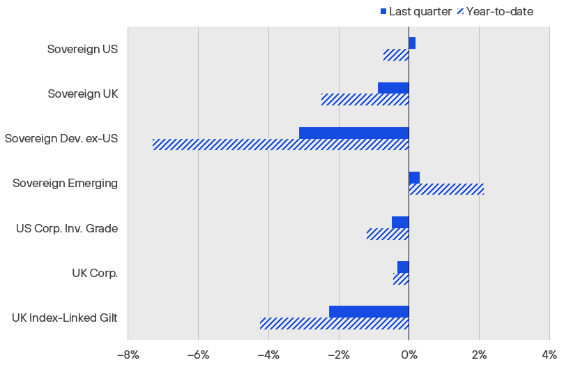 Figure 6 Fixed Income Market Performance