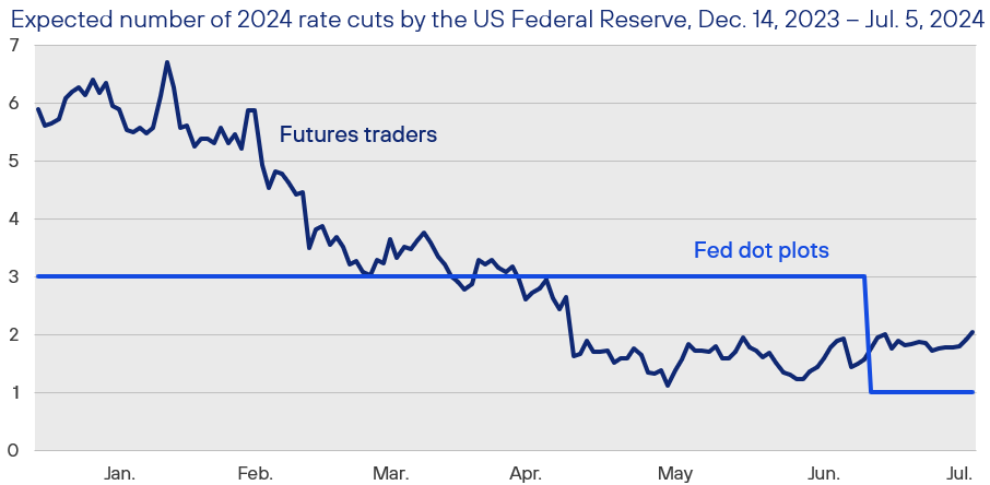 Figure 7 Traders Have Gradually Tempered