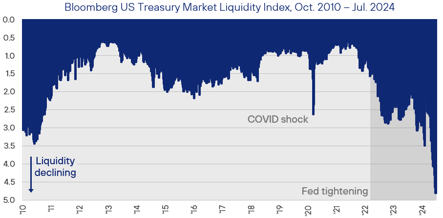 Figure 9 Liquidity Rut