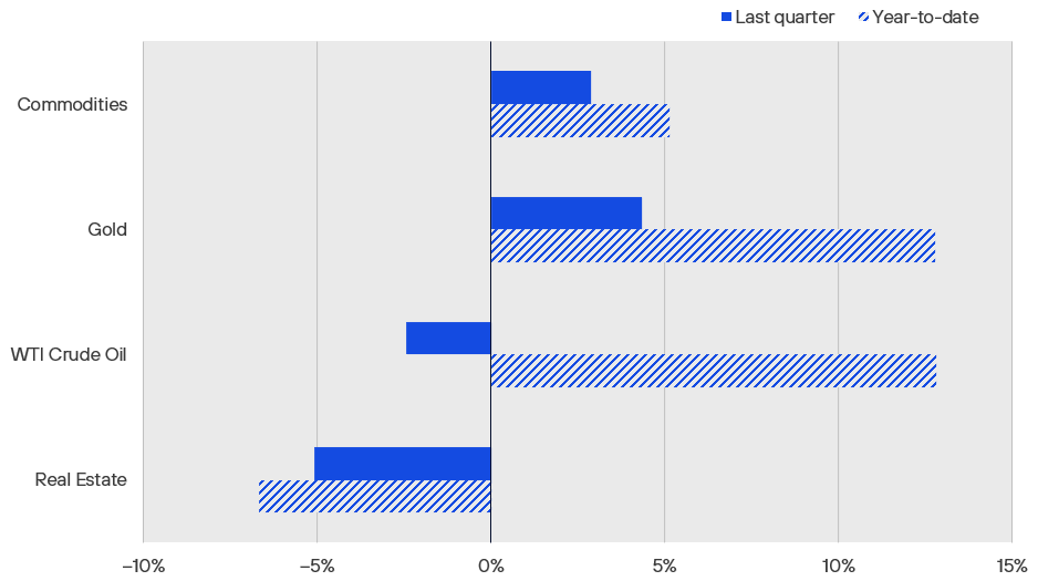 Figure 10 Alternatives Performance