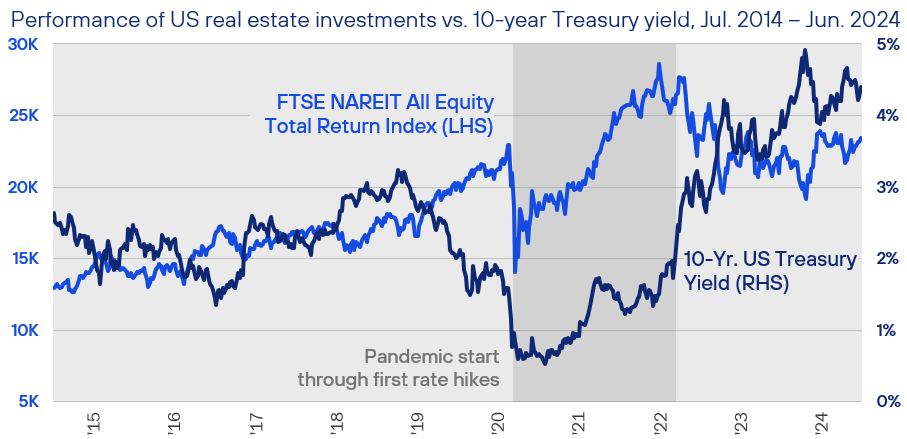 Figure 11 REITS Rate Sensitivity