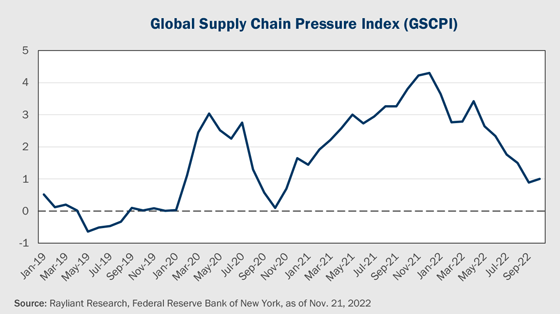 Figure 1 Global Supply Chain Pressure Index