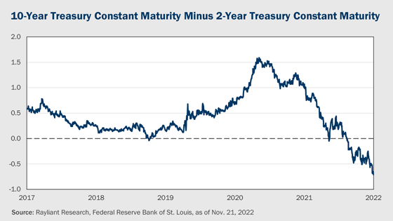 Figure 2 10-Year Treasury Constant Maturity