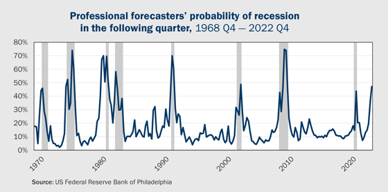 Figure 1 Philadelphia Fed's Anxious Index