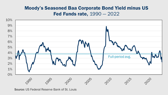 Figure 2 Moody's Seasoned Baa Corporate Bond Yield