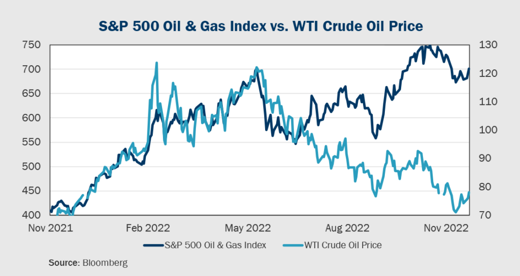 Figure 1 S&P 500 Oil & Gas Index