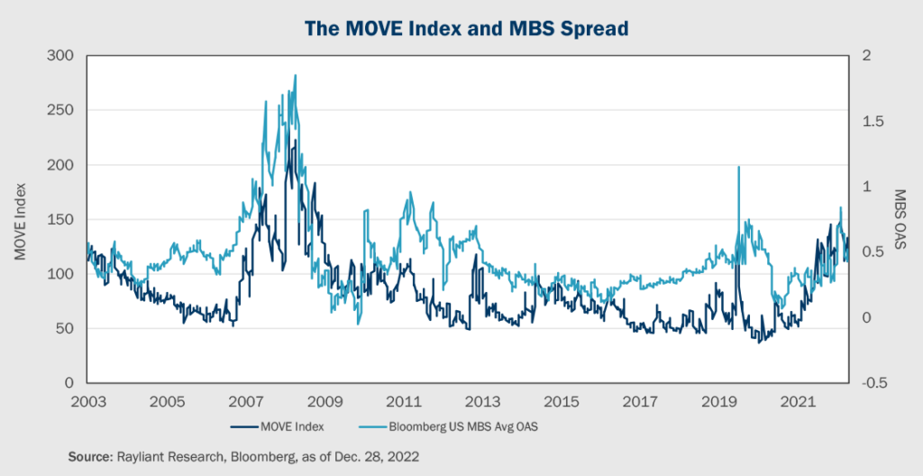 Figure 1 the MOVE Index and MBS Spread