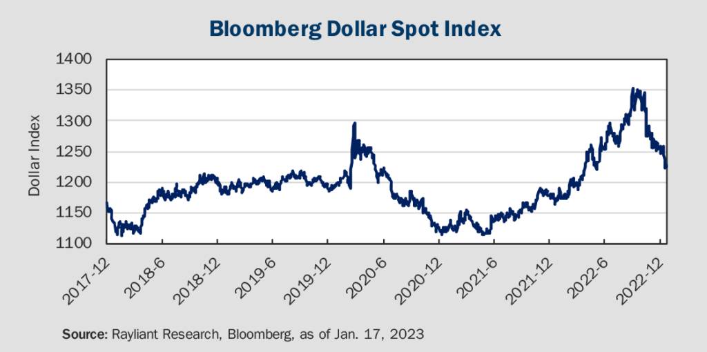 Figure 1 Bloomberg Dollar Spot Index