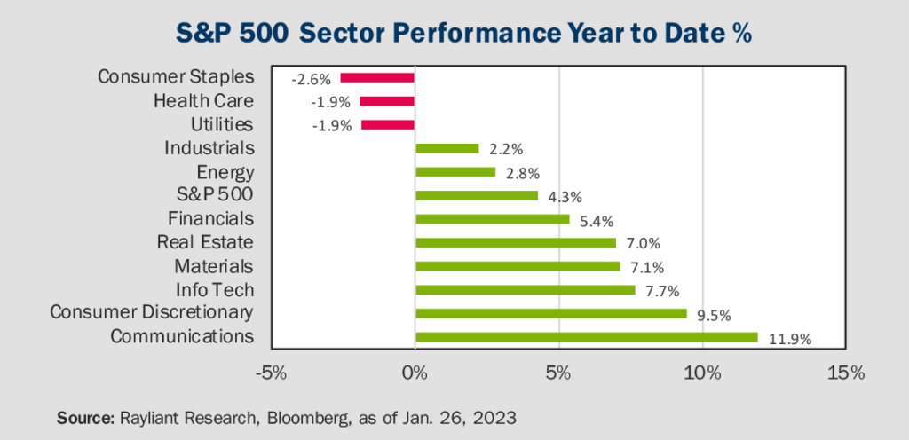 Figure 1 S&P 500 Sector Performance