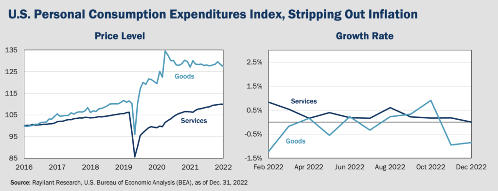 Figure 1 US Personal Consumption Expenditures Index