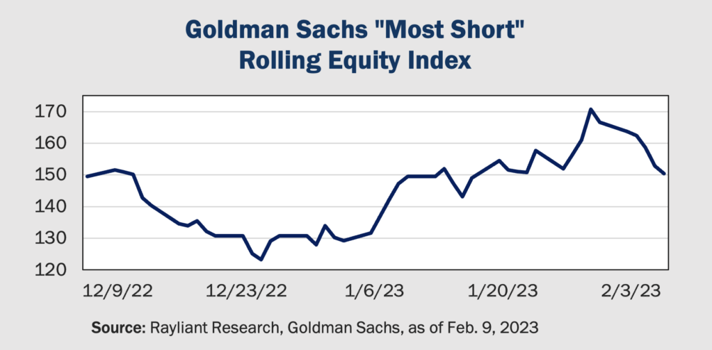 Figure 2 Goldman Sachs Most Short Rolling Equity Index