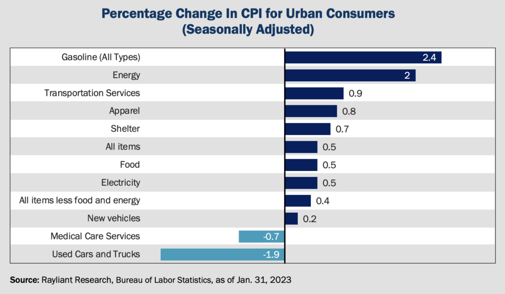 Figure 1 Percentage Change in SPI for Urban Consumers