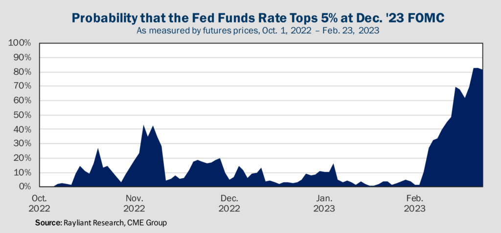 Figure 1 Probability that the Fed Funds Rate Tops 5%