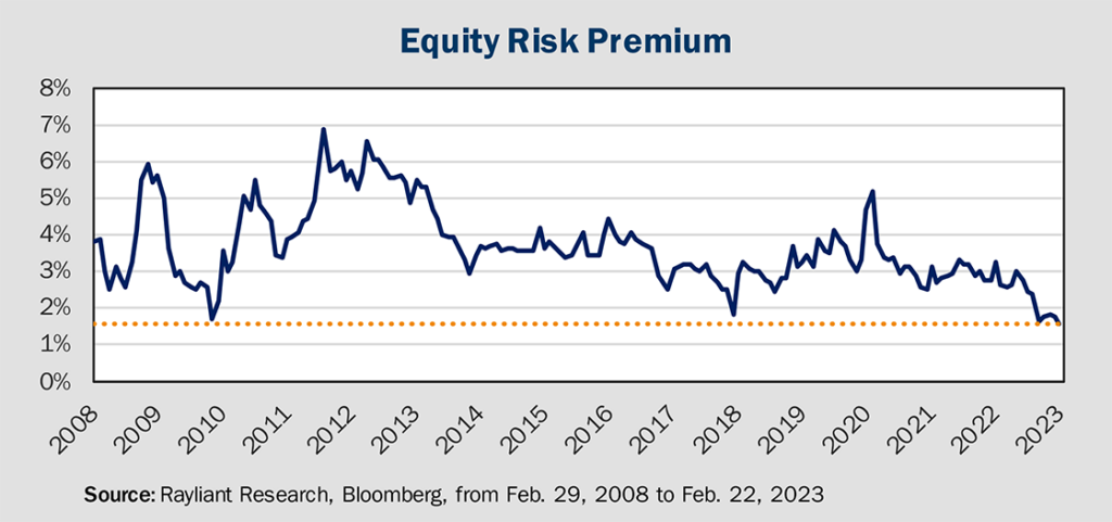 Figure 2 Equity Risk Premium