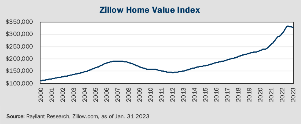 Figure 1 Zillow Home Value Index