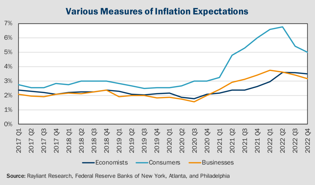 Figure 1 Various Measures of Inflation Expectations