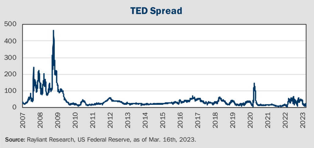Figure 1 TED Spread