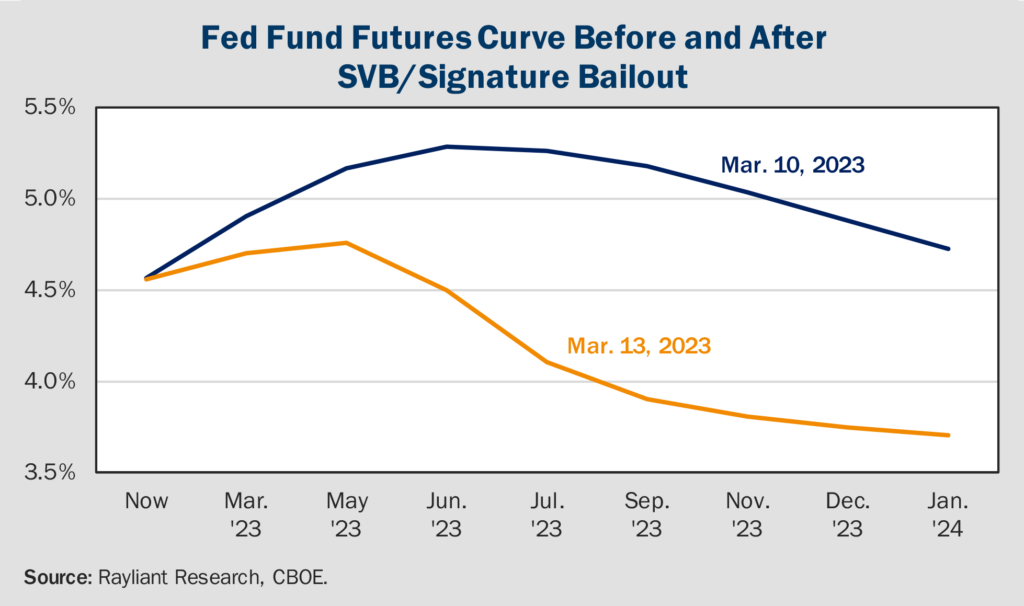 Figure 2 Fed Fund Futures Curve