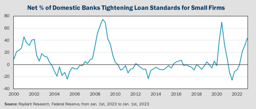 Figure 1 Net Percent of Domestic Banks Tightening Loan Standards