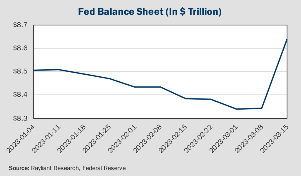Figure 2 Fed Balance Sheet