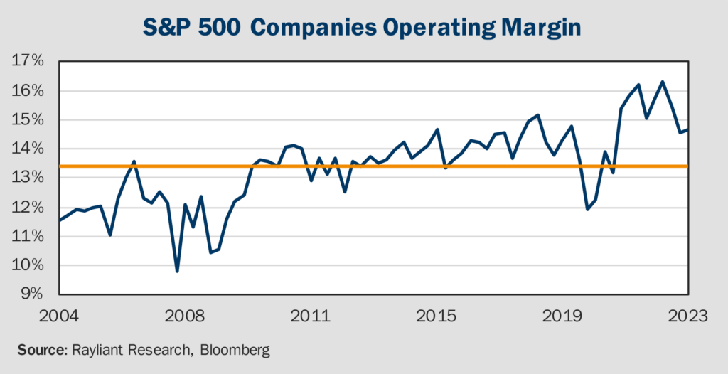 Figure 2 S&P 500 Companies Operating Margin