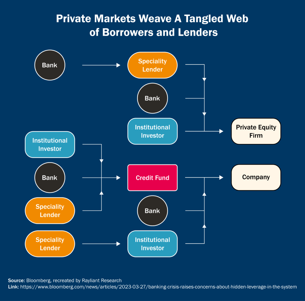 Figure 3 Private Markets Weave a Tangled Web