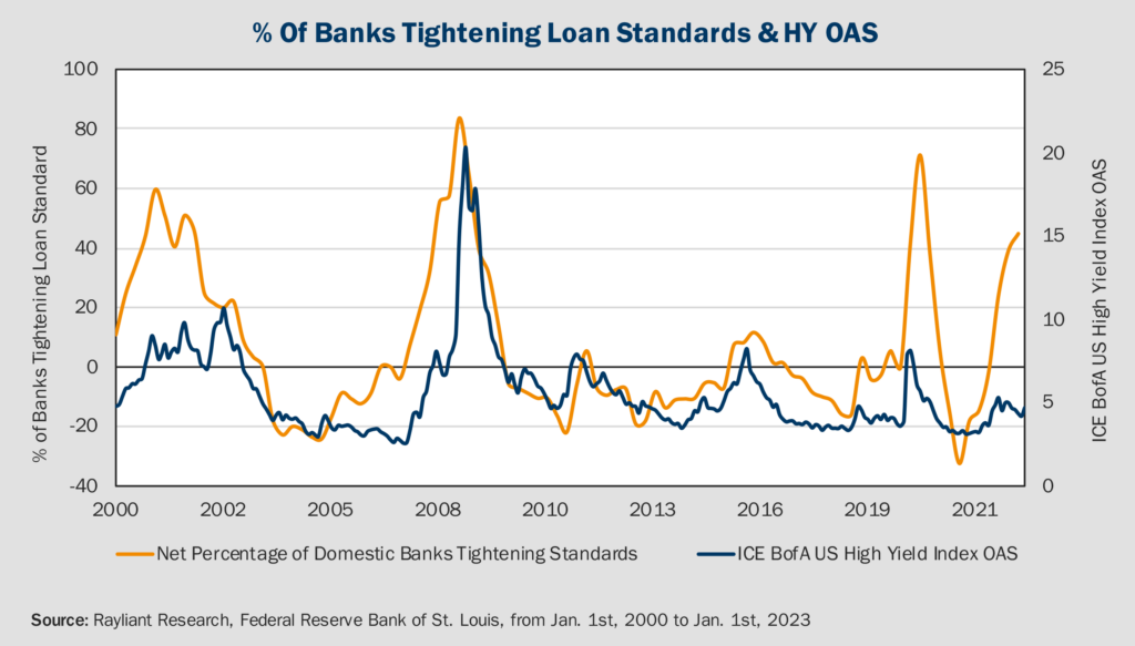 Figure 1 Percent of Banks Tightening Loan Standards
