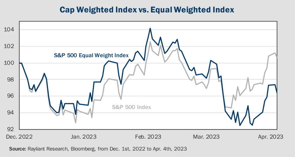 Figure 2 Cap Weighted Index vs Equal Weighted Index