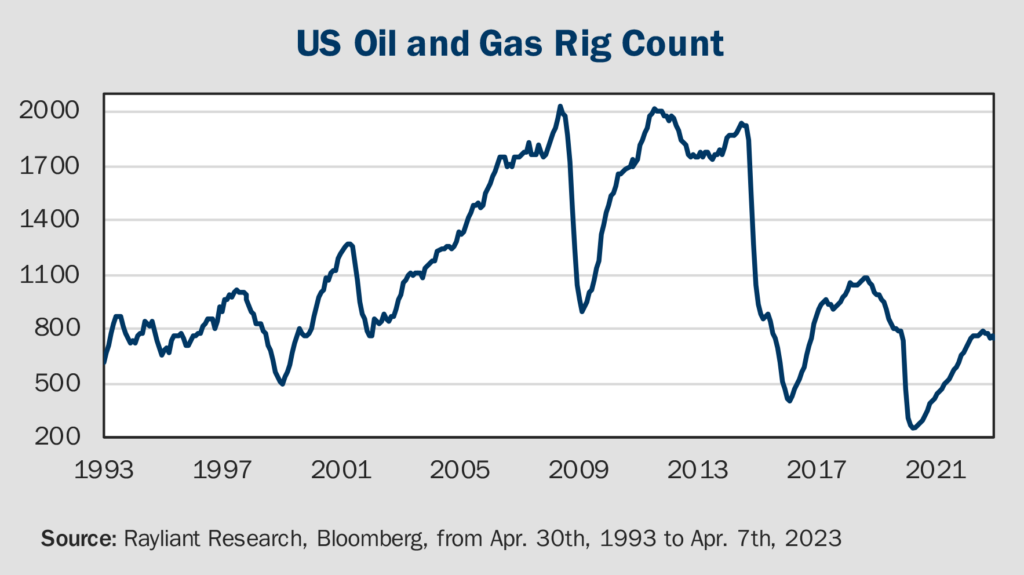 Figure 3 US Oil and Gas Rig Count