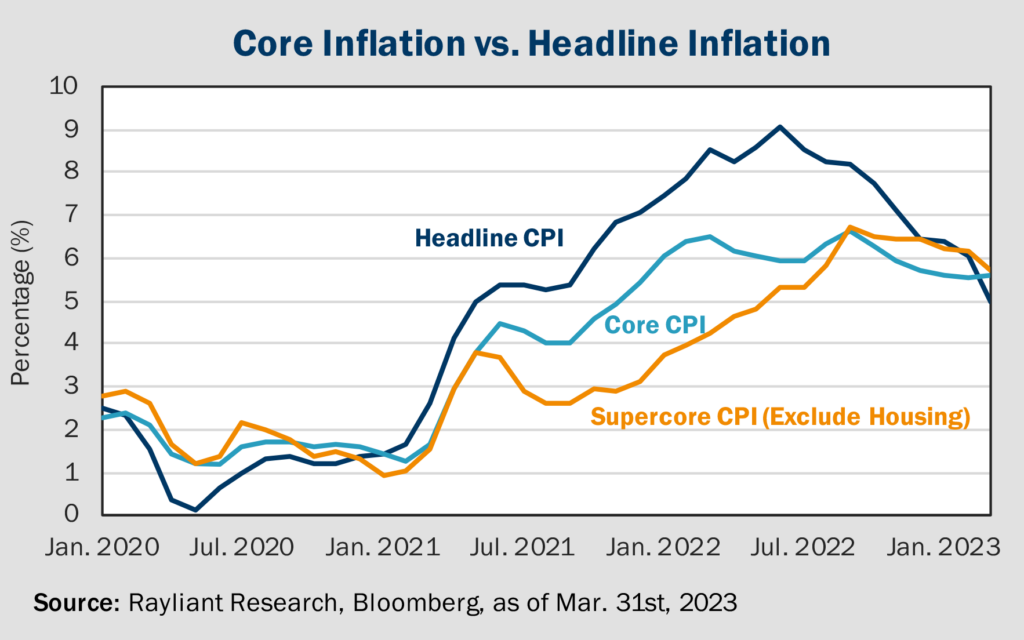 Figure 1 Core Inflation vs Headline Inflation