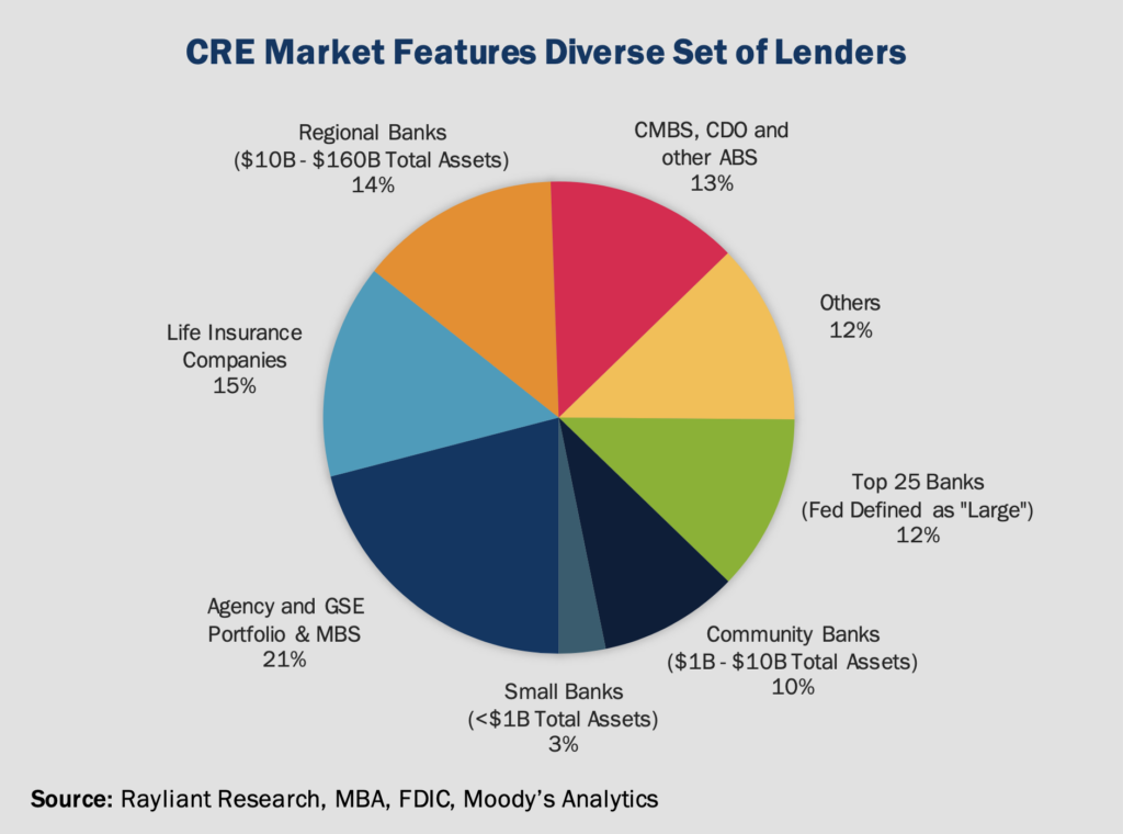 Figure 2 CRE Market Features Diverse Set of Lenders