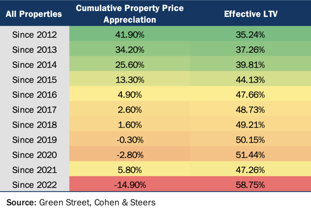 Figure 3 Property Price Appreciation
