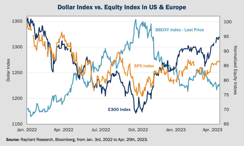 Figure 3 Dollar Index vs Equity Index