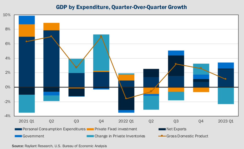 Figure 1 GDP by Expenditures