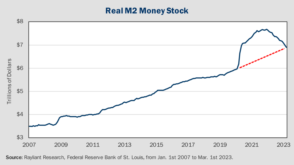 Figure 3 Real M2 Money Stock