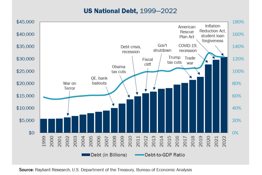 Figure 1 US National Debt