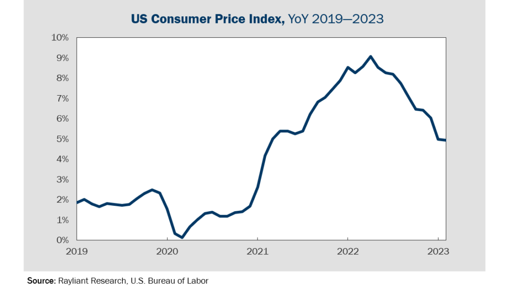 Figure 2 US Consumer Price Index