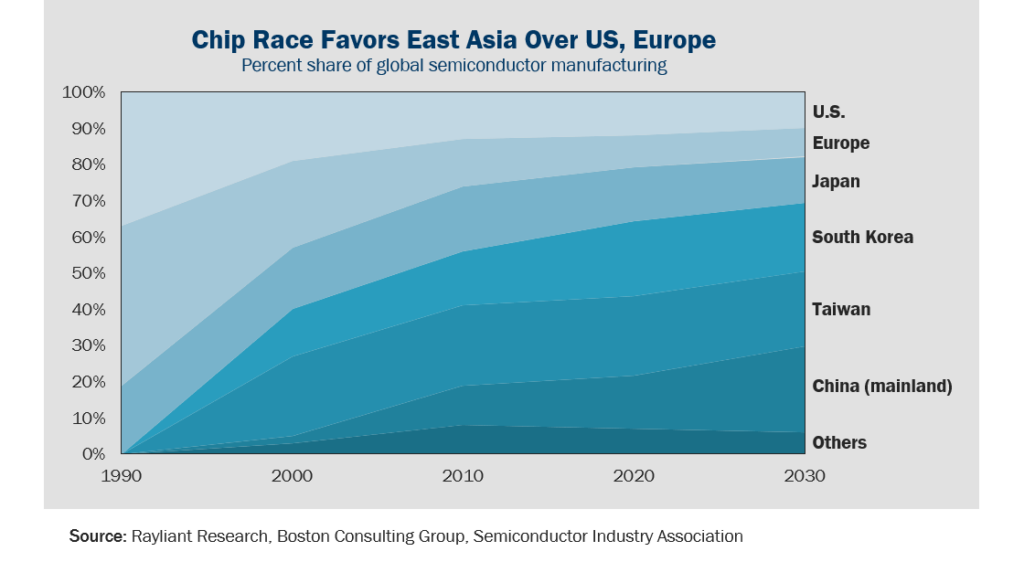 Figure 5 Chip Race Favors East Asia