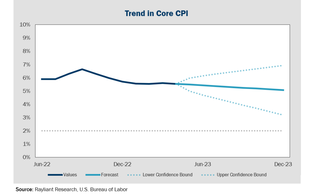 Figure 4 Trend in Core CPI