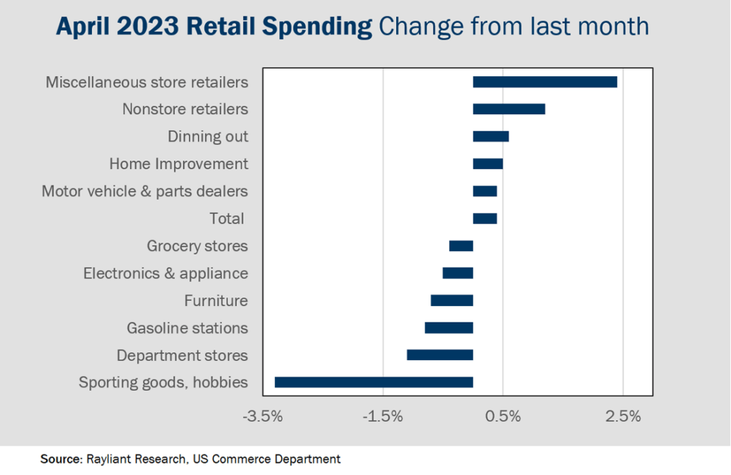 Figure 1 April 2023 Retail Spending